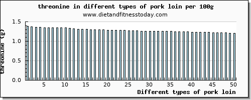 pork loin threonine per 100g